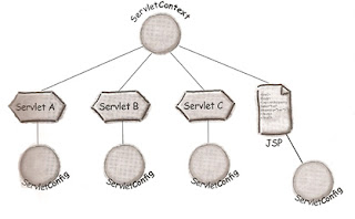 Difference between ServletConfig and ServletContext_JavabynataraJ