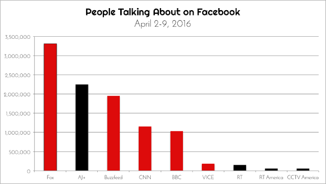 Figure 1: People Talking About News Outlets on Facebook