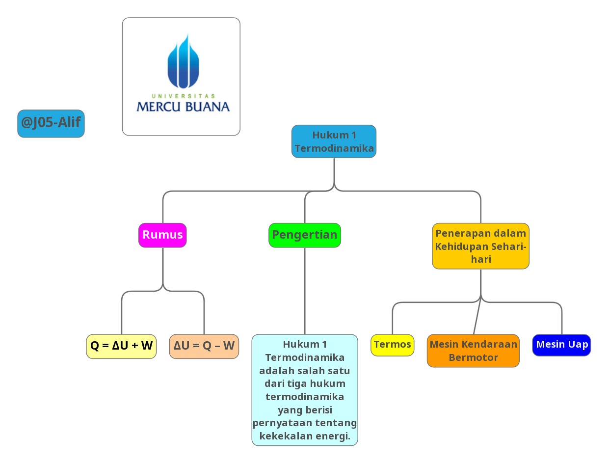 Mind Map Usaha Dan Energi Mutakhir
