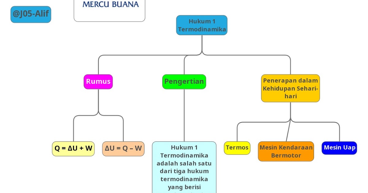 Kimintekhijau Com Hukum 1 Termodinamika