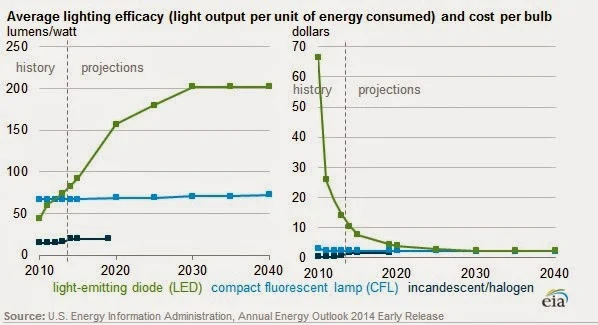 Efficacy & Price Trend Forecast 2014~2040 for LED Light, Fluorescent Light, N' Incandescent Light