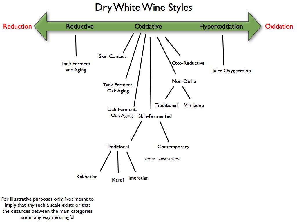 Dry Wine Chart