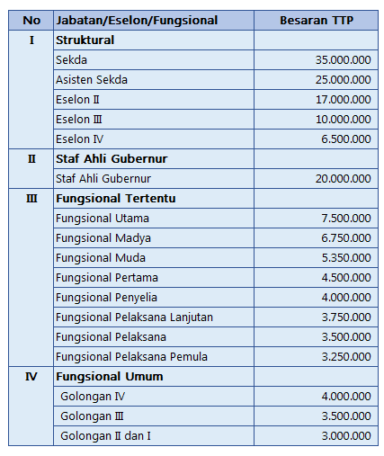 Tambahan Penghasilan Pns Pemprov Kaltim Tpp Pns