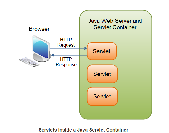 Java web servlet. Что такое сервлет java. Сервлет контейнер. Web сервер java. Контейнер сервлетов java.