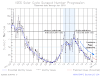 Postęp 24. cyklu aktywności słonecznej - średnie miesięczne liczby Wolfa, stan do 05.02.2018 r. W styczniu br. minęło 10 lat od początku cyklu. Credits: SWPC