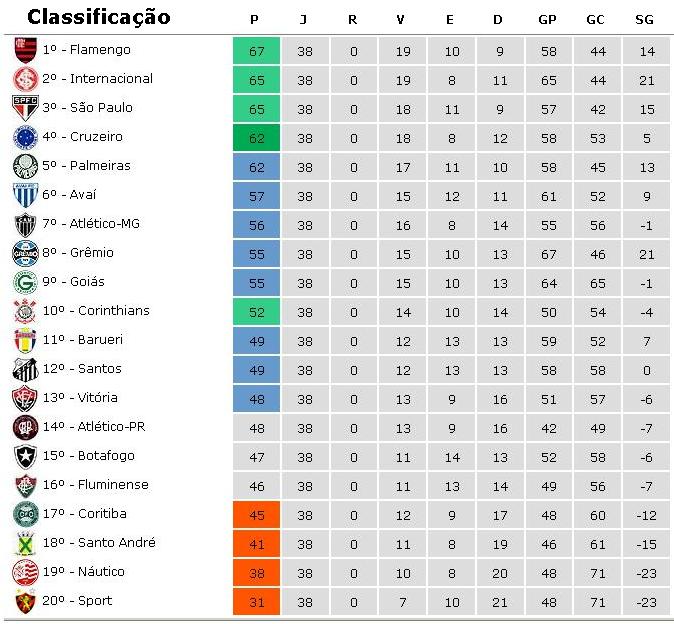 Tabela Do Brasileiro 2009 / TABELA BRASILEIRAO SERIE B 020915 YouTube