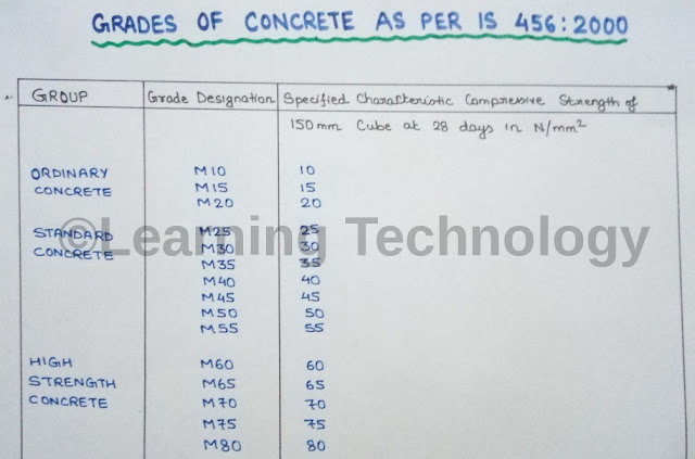 Grades of Concrete as per IS 456 : 2000