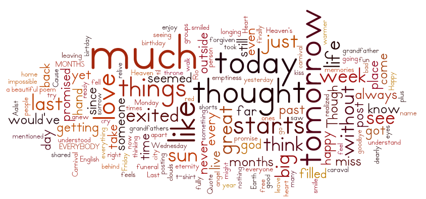 Contessor My blog in Wordle