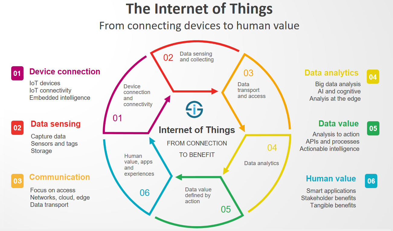 What is Internet of Things (IoT) & how it works? - Iteveryone.com
