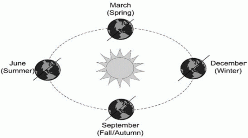 تغير ارتفاع الشمس في السماء علي مدار السنة