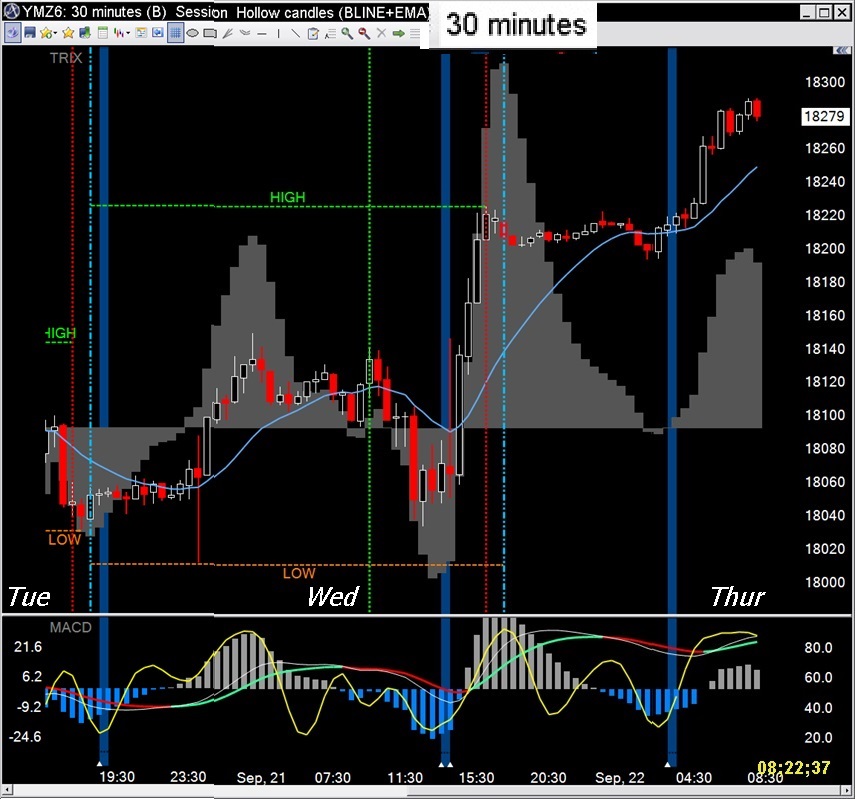 3 Minute Chart Trading