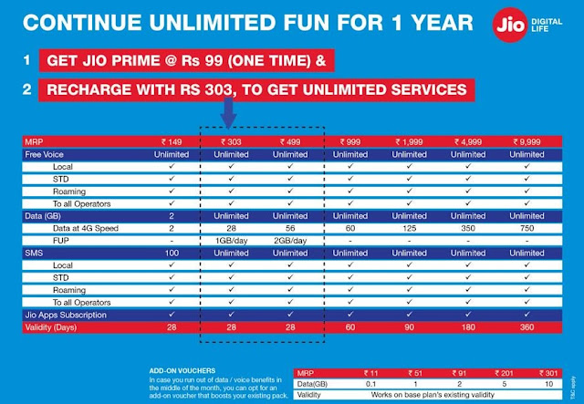 Reliance Jio Prime Membership Started Sign up for unlimited Benefits till March 2018 