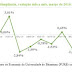 Inadimplência de Blumenau diminui 1,58%