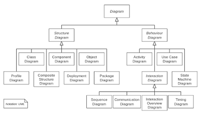 Death by UML