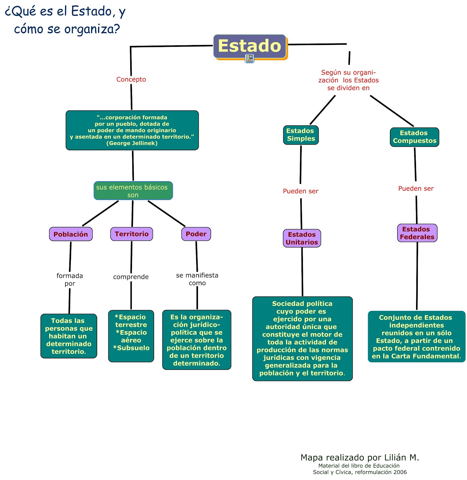 Mapa Conceptual De Los Elementos Del Estado Truik Images