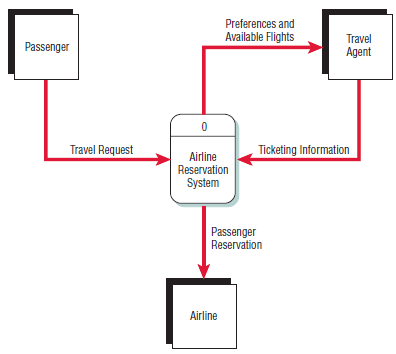Gambar 1 Data flow diagram suatu sistem reservasi maskapai penerbangan.