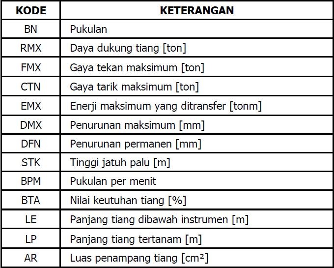 PDA Test (Pile Driving Analyzer) Untuk Tiang Pancang Beton Pondasi