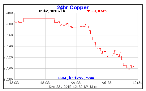 Copper leads fall in metal prices on China worries
