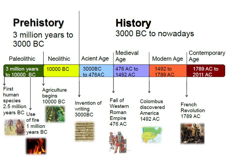 how is prehistory different from history