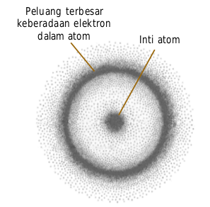 Bentuk Orbital pada Atom - Orbital S