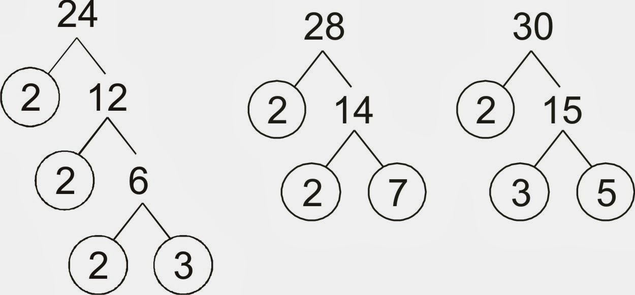 Ilustrasi Pohon Faktor