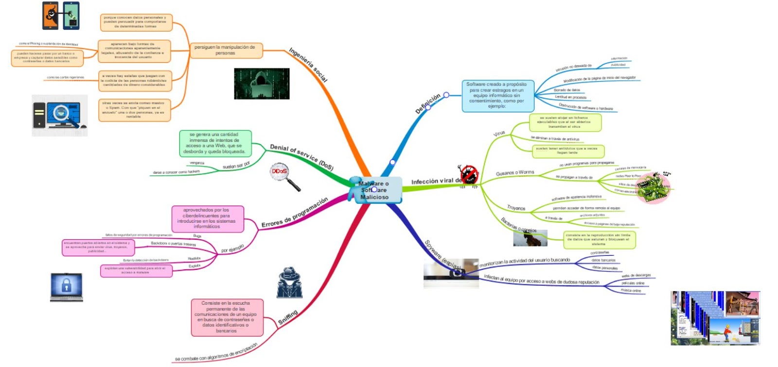 Estoy en ello...: Soluciones mapas conceptuales y mentales sobre seguridad  en internet #2ESO