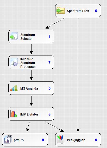 News in Proteomics Research: How could you improve Proteome Discoverer