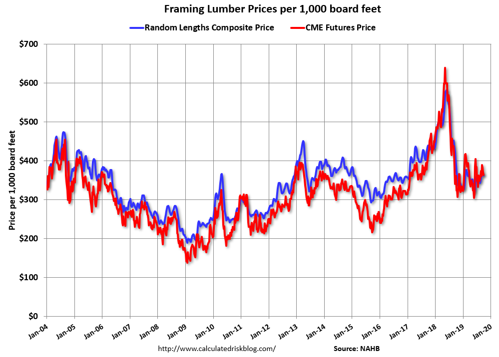 Calculated Risk Update Framing Lumber Prices Mostly Unchanged Year