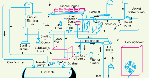 Schematic Diagram of Diesel Power Station