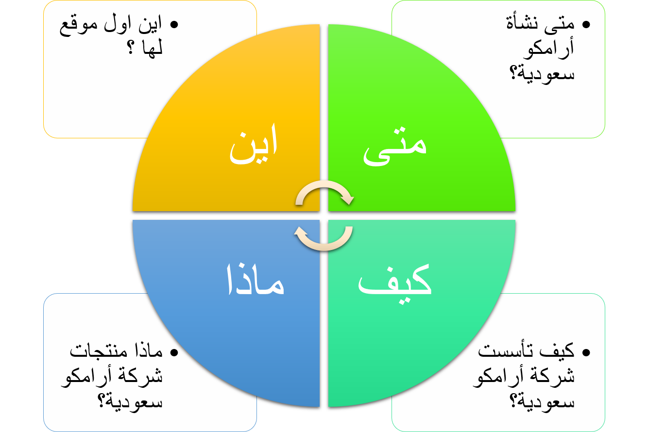 Saudi Aramco الهيكل التنظيمي لشركة ارامكو