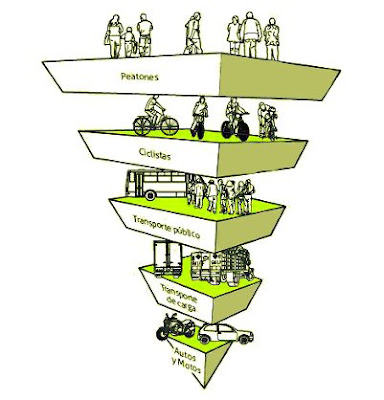 Píramide de la movilidad sostenible (ciudadesquecaminan.org)
