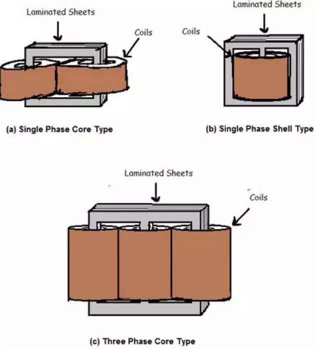 Desain transformator daya