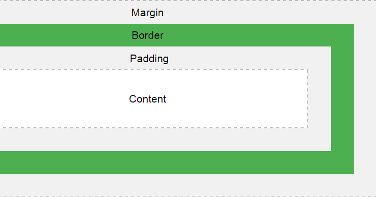 A brief Introduction of CSS Box Model