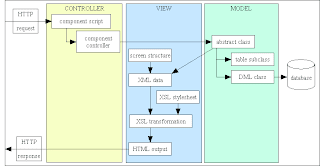 The Daily Developer: PHP Architecture - 3 tier & MVC