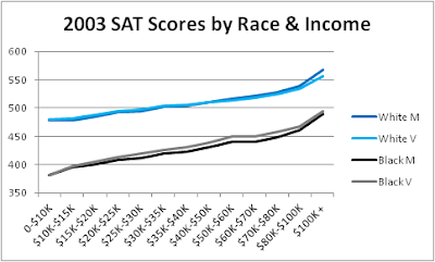 The Unsilenced Science: Black Suits, Gowns, & Skin: SAT Scores by ...
