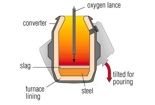 Obtención de acero y fundiciones