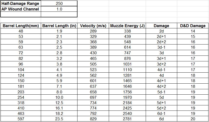 Ar 15 Barrel Length Velocity Chart