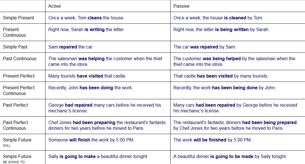 Active passive voice в английском языке. Active passive в английском. Passive form of the verbs в английском языке. Passive voice в английском активный. предложения в пассив войс.