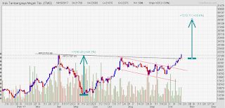 Pattern cup and handle saham ITMG