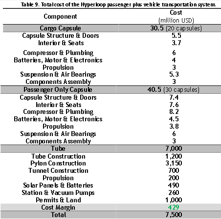 Costs Breakdown of the Hyperloop | NextBigFuture.com