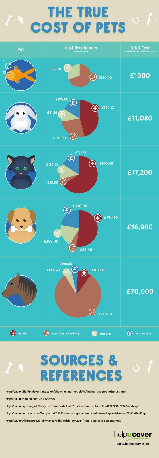 A Tonk's Tail... err, Tale... Infographic The True Cost of Pets
