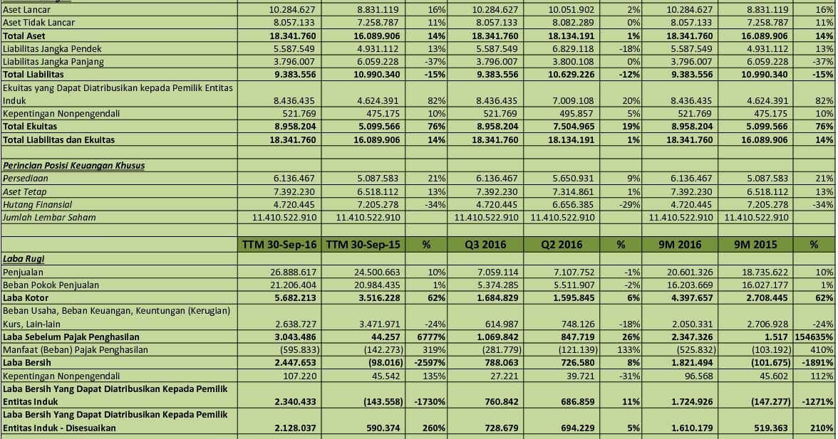 idx japfa Indika emas indy tambang energi plts bidang diversifikasi ebt listrik sulawesi siapkan gandeng kembangkan kebangsaan dukung sektor kendaraan ekspansi kanal24
