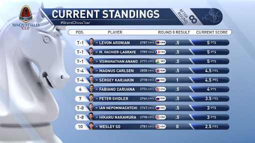 Le classement après la ronde 8 du tournoi d'échecs - Photo © site officiel Le classement après la ronde 8 du tournoi d'échecs - Photo © site officiel