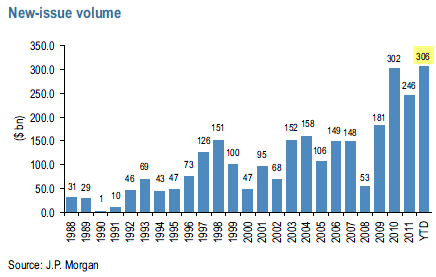 Sober Look: High yield debt issuance in 2012 hits an all 