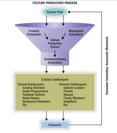 Culture Production Process-Culture Production Process- Symbol Pool at top flows into funnel that includes creative Subsystem Managerial Subsystem to Culture Production-to Communications Subsystem then down to Cultural Gatekeepers then to consumer. Consumer then also feeds up to the symbol pool and down again