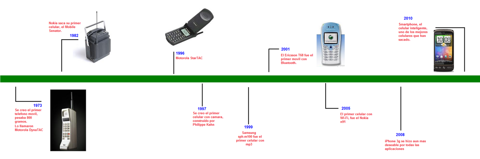 Evolucion Del Telefono Celular