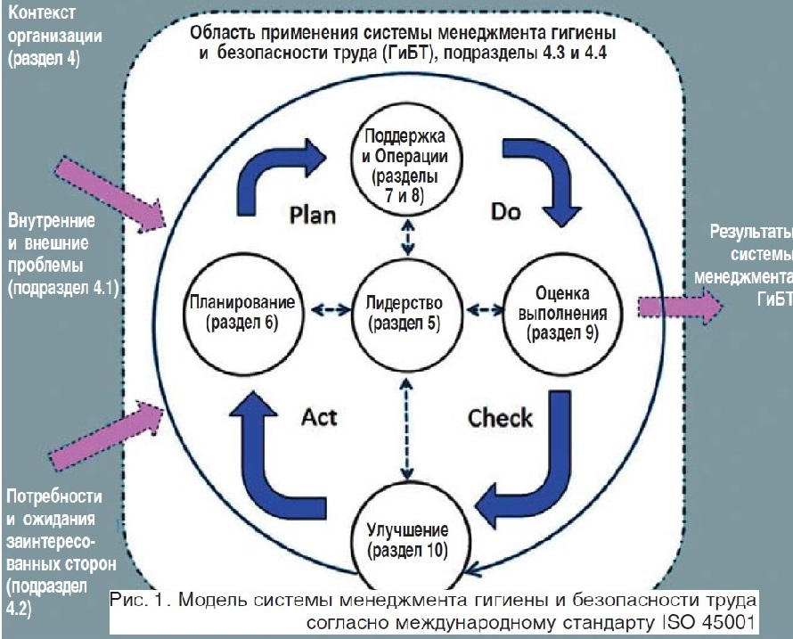 система управления безопасностью охраны труда. внутренний аудит iso 45001. структура стандарта исо 45001. структура стандарта исо 45001. структура стандарта исо 45001.