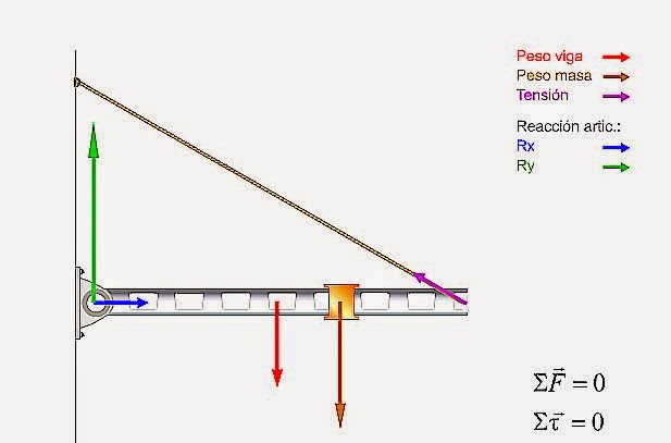 fqmás.blog: EQUILIBRIO ESTÁTICO DEL SÓLIDO RÍGIDO