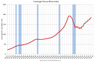 CoreLogic House Price Index