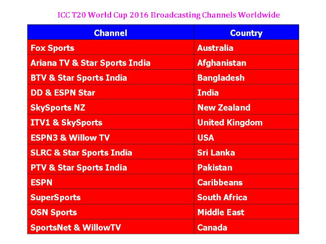 Broadcasting channel of t20 world cup 2016,t20 world cup 2016 live channels,country & channels,t20 world cup 2016 channels telecast,NZ tv channel,ICC T20 World Cup 2016 Broadcasting Channels Worldwide,t20 world cup 2016 channel list with country,worldwide tv channel telecaste live t20 world cup,live cricket match broadcasting channels,Australia channel,Bangladesh tv channel,India tv channel,UK channel,Afghanistan,USA,Sri Lanka,Pakistan tv channel,South Africa,UAE
